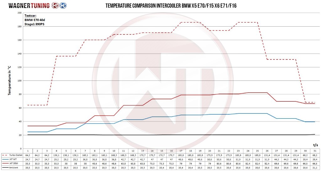Intercooler BMW X6 E71/F16 Wagner Competition kit