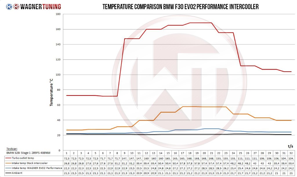 Intercooler Volkswagen Transporter T5 2.0 TDI, 2.0TSI Wagner Competition Evo 2