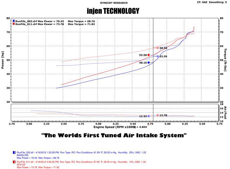 Injen Toyota IQ 2009/- Cold Air intake system