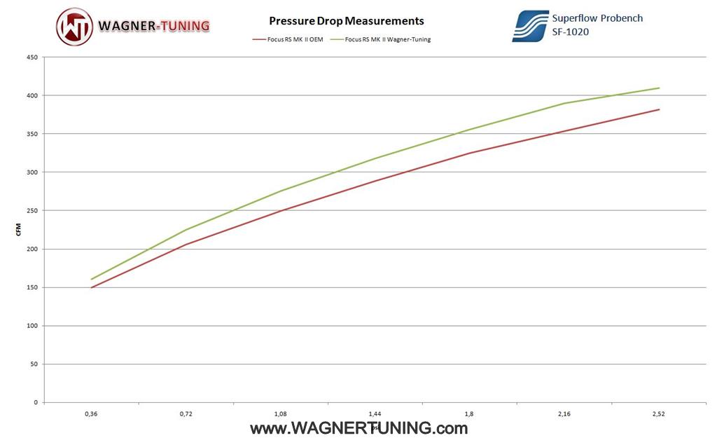 Intercooler Ford Focus RS [MK2] Wagner Performance kit