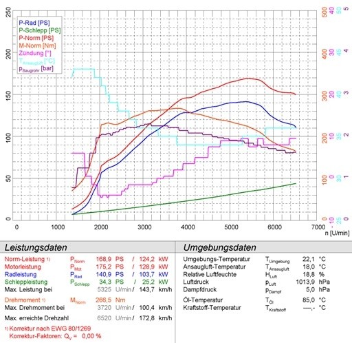 GRANDE PUNTO ABARTH kit SS 1.4i T (180pk) 08 -> Supersprint Rear