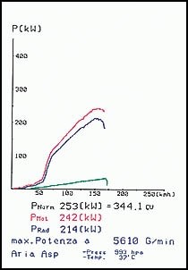 CORVETTE C-5 5.7i V8 01 –› 03 Supersprint Rear exhaust L. 120 x