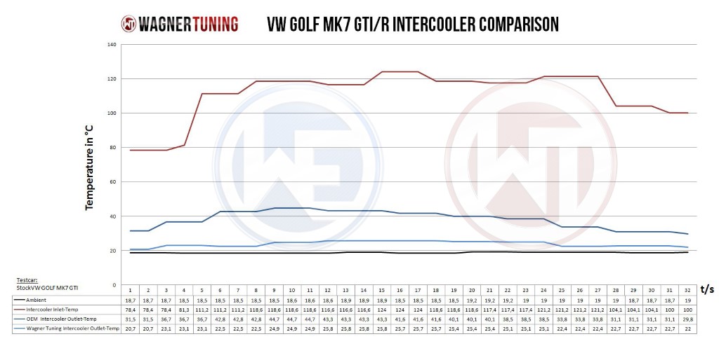 Intercooler Skoda Kodiaq 2,0 TSI 132-162KW/180-220PK (2017-) Wagner Competition kit