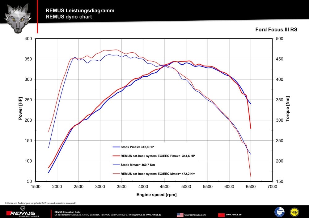 Ford Focus III RS 2.3 11- CAT-BACK-SYSTEM links/rechts