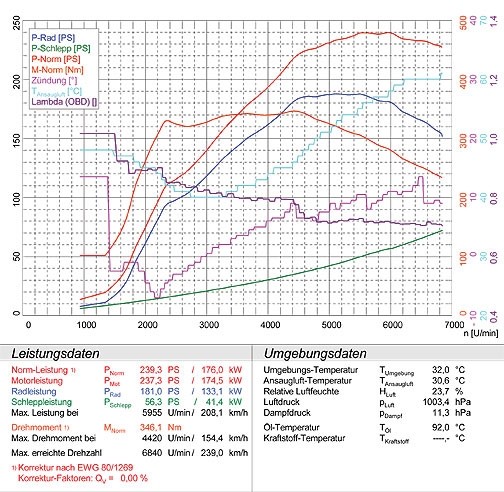 SEAT LEON 2.0 Turbo FSi Cupra (240 pk) 06 –› Supersprint Rear ex