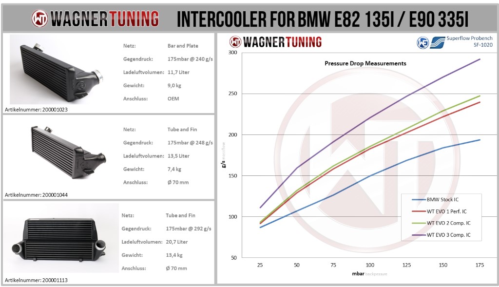 Intercooler BMW Z4 E89 2009- 35i, 35is Wagner Competition kit Evo 3