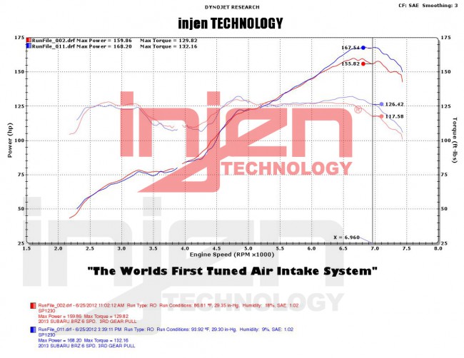 Injen Subaru GT 86 / BR-Z Short ram intake system Wrinkle Red