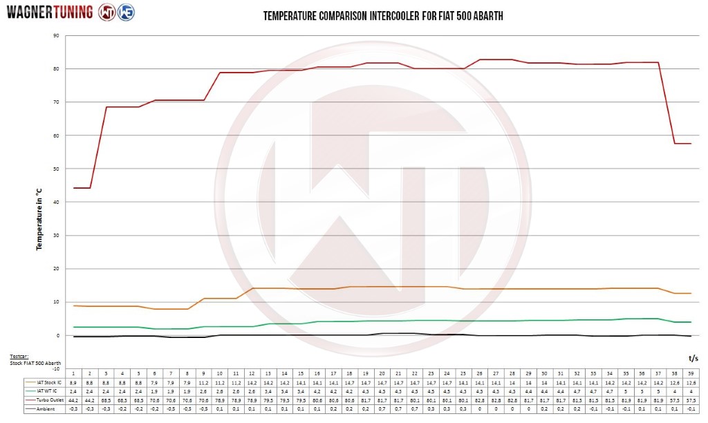 Intercooler Fiat Abarth 500 1,4 Turbo 99 kW/135 Pk AUTOMAAT (2008-) Wagner Competition kit