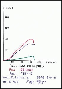 PEUGEOT 206 GT 2.0i (135 pk) –› 00 Supersprint Manifold