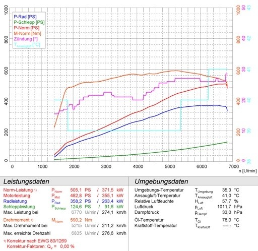 MERCEDES W211 E 63 AMG V8 (Sedan + S.W.) 07 –› Supersprint Manif