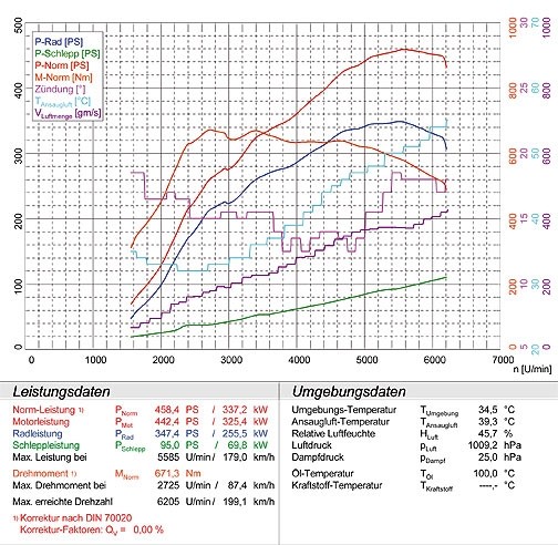 PORSCHE 957 CAYENNE Turbo S 4.8i V8 (500pk-550 pk) 07 –› Supersp