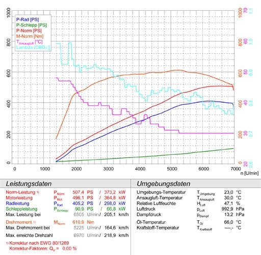 MERCEDES W212 E 63 AMG V8 09 –› Supersprint Centre exhaust R.- L
